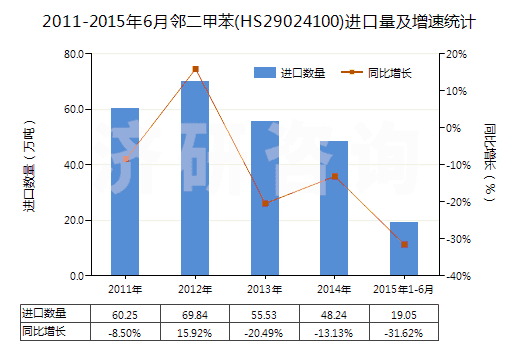 2011-2015年6月鄰二甲苯(HS29024100)進口量及增速統(tǒng)計